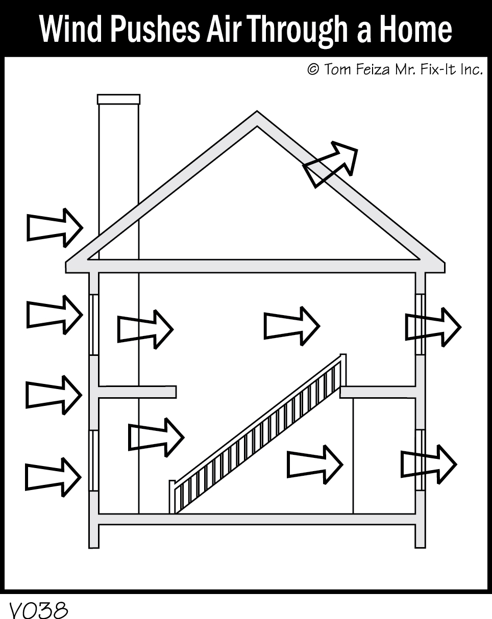 V038 - Wind Pushes Air Through a Home